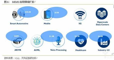 物聯(lián)網(wǎng)技術(shù)研發(fā)開拓新市場，MEMS傳感器揚(yáng)帆起航